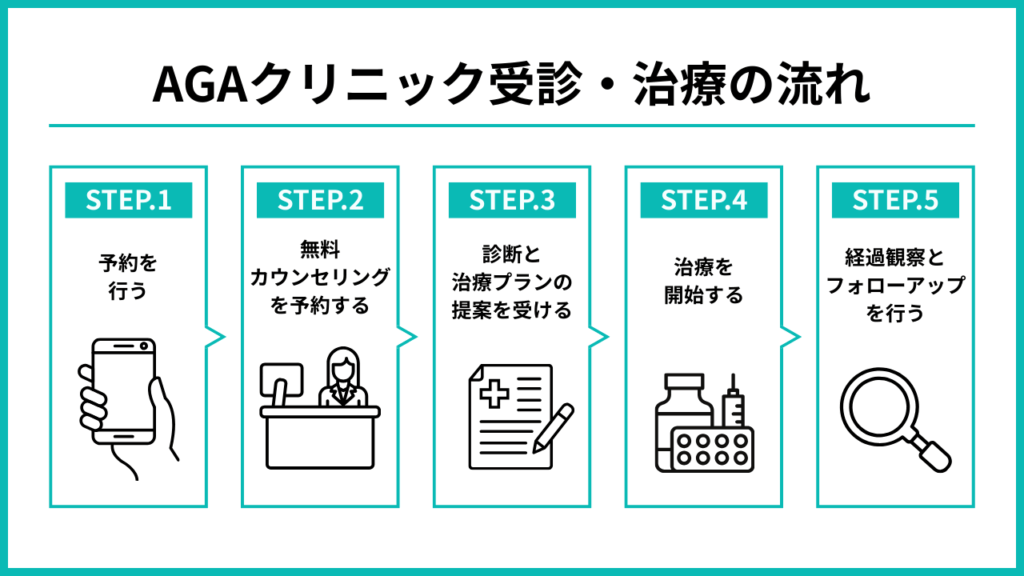 AGAクリニック治療の流れの画像