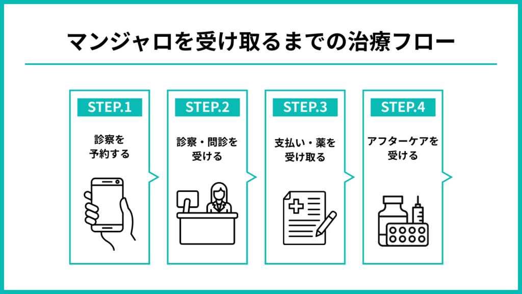 マンジャロを受け取るまでの治療フロー